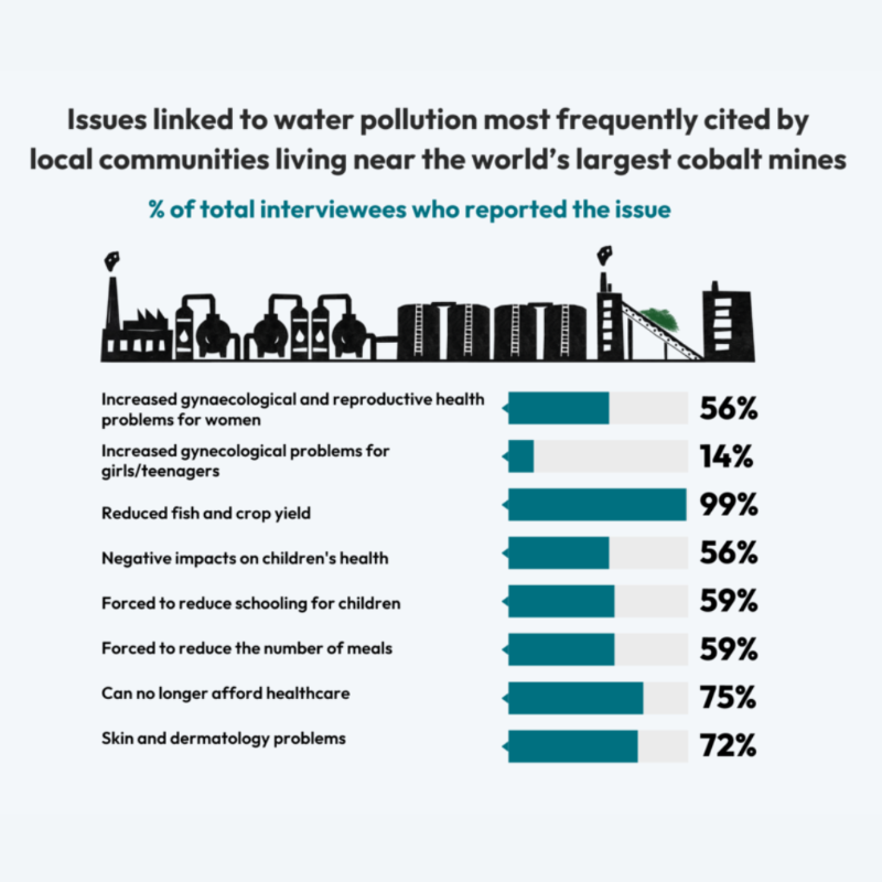 globalcommonshq's tweet photo. Toxic pollution from industrial #CobaltMining in the DRC is having devastating human and environmental impacts, reveals a report from @RAIDukorg & @AFREwatch.
Findings show that the right to a clean, healthy, sustainable environment is routinely violated for local communities.⬇️
