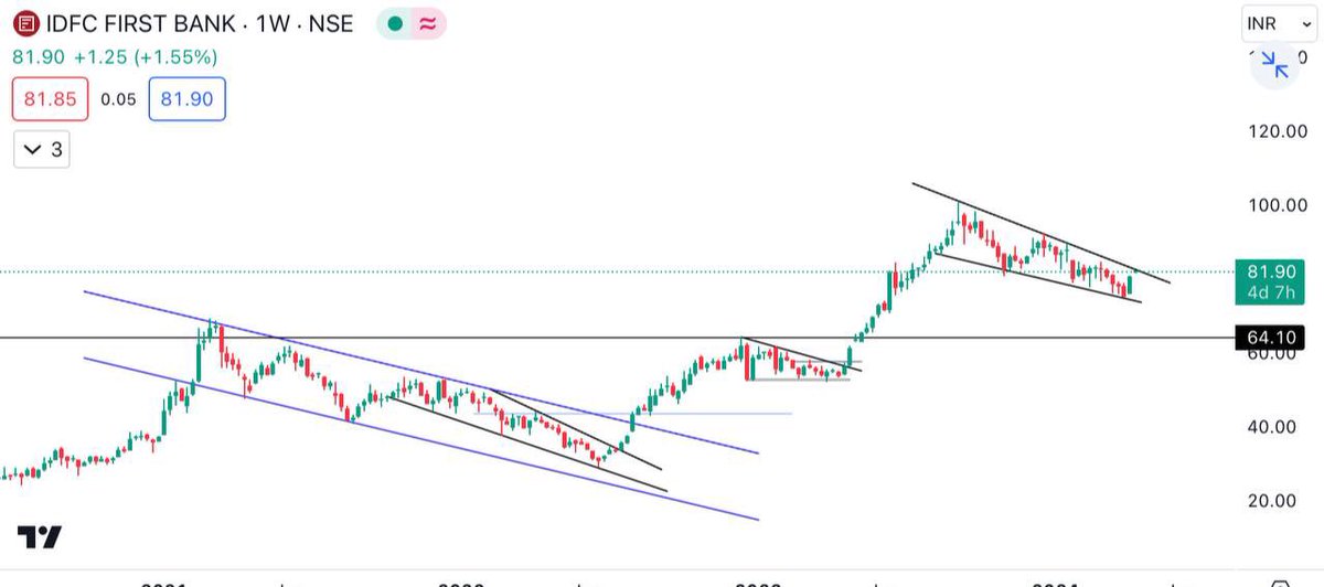 Rohit saraswat (@traderr_25) on Twitter photo #Idfc_first_bank
Weekly breakout on chart
Cmp 81.90
Telegram _ t.me/Earning_with_l…
<a href="/Breakoutrade94/">Breakout/Reversal Charts</a>
<a href="/cakunalshah1983/">💥SWING TRADE IDEAS🔥</a>
@PalorHarsh
<a href="/Atulsingh_asan/">ASAN</a>
<a href="/itsprekshaBaid/">Preksha Baid</a> #Idfc_first_bank
Weekly breakout on chart
Cmp 81.90
Telegram _ t.me/Earning_with_l…
<a href="/Breakoutrade94/">Breakout/Reversal Charts</a>
<a href="/cakunalshah1983/">💥SWING TRADE IDEAS🔥</a>
@PalorHarsh
<a href="/Atulsingh_asan/">ASAN</a>
<a href="/itsprekshaBaid/">Preksha Baid</a>