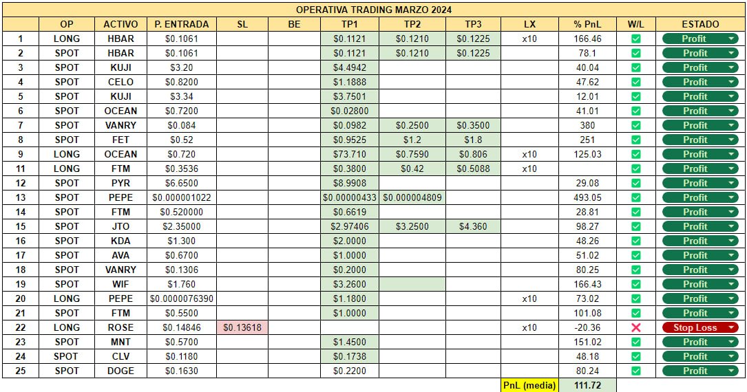 Descentralizados, os voy a ser muy sincero 👨🏻‍🚀

Esta tabla que podéis ver en la imagen es la operativa que hemos realizado en el Canal Alpha solamente en el mes de marzo ✅

Me parece una auténtica barbaridad. 

Y esto, sin contar las oportunidades de YF y los airdrops recibidos