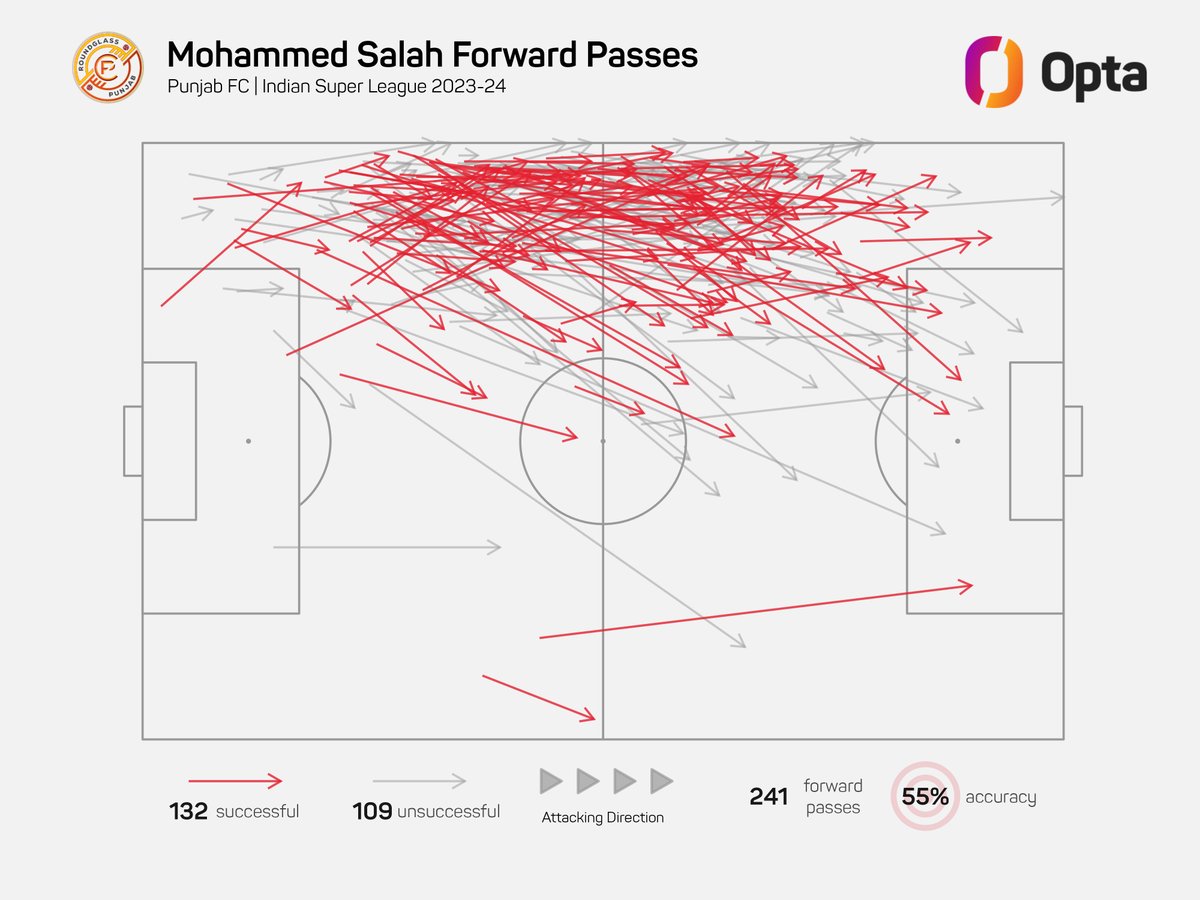 58% - 58% of the passes attempted by @RGPunjabFC's Mohammed Salah this @IndSuperLeague season have been forward passes, the highest such aggregate by any outfielder (min. 400 pass attempts); 241 of Salah’s 417 pass attempts in #ISL10 have been forward passes. Onward. #PFCEBFC