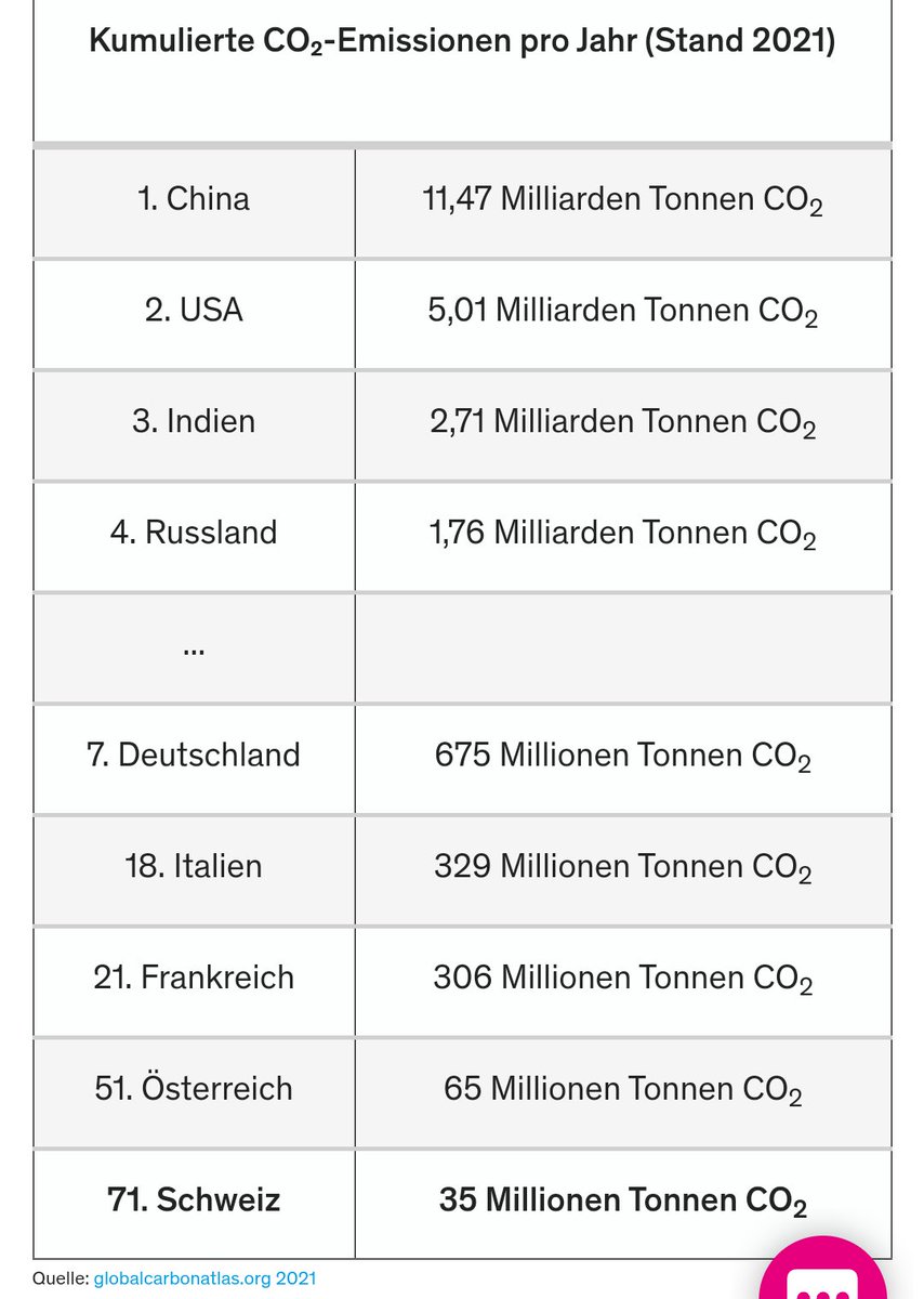 Der #EGMR verurteilte gestern die Schweiz. Nicht China und auch nicht die USA, Indien oder Russland. 
Das zeigt die politische Komponente des Urteils sehr deutlich. #Klimaseniorinnen