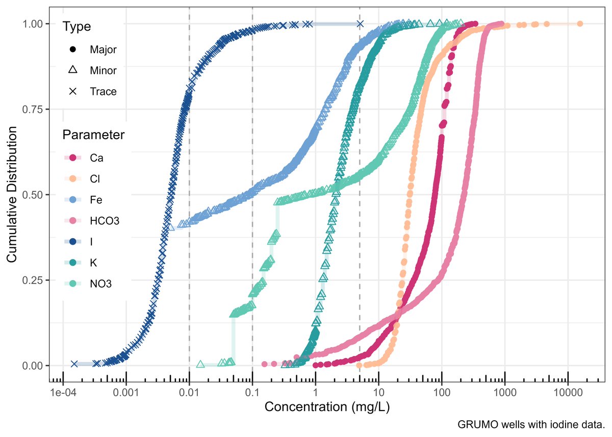 Major/Minor #day9 #30DayChartChallenge
Distribution of selected major, minor, and trace elements in groundwater. 
Incl. only the monitoring wells with iodine data (GRUMO). The vertical lines are at 0.01, 0.1, 5 mg/L (Figure 50 of books.gw-project.org/groundwater-in…) <a href="/groundwaterproj/">The Groundwater Project</a> #ggplot2