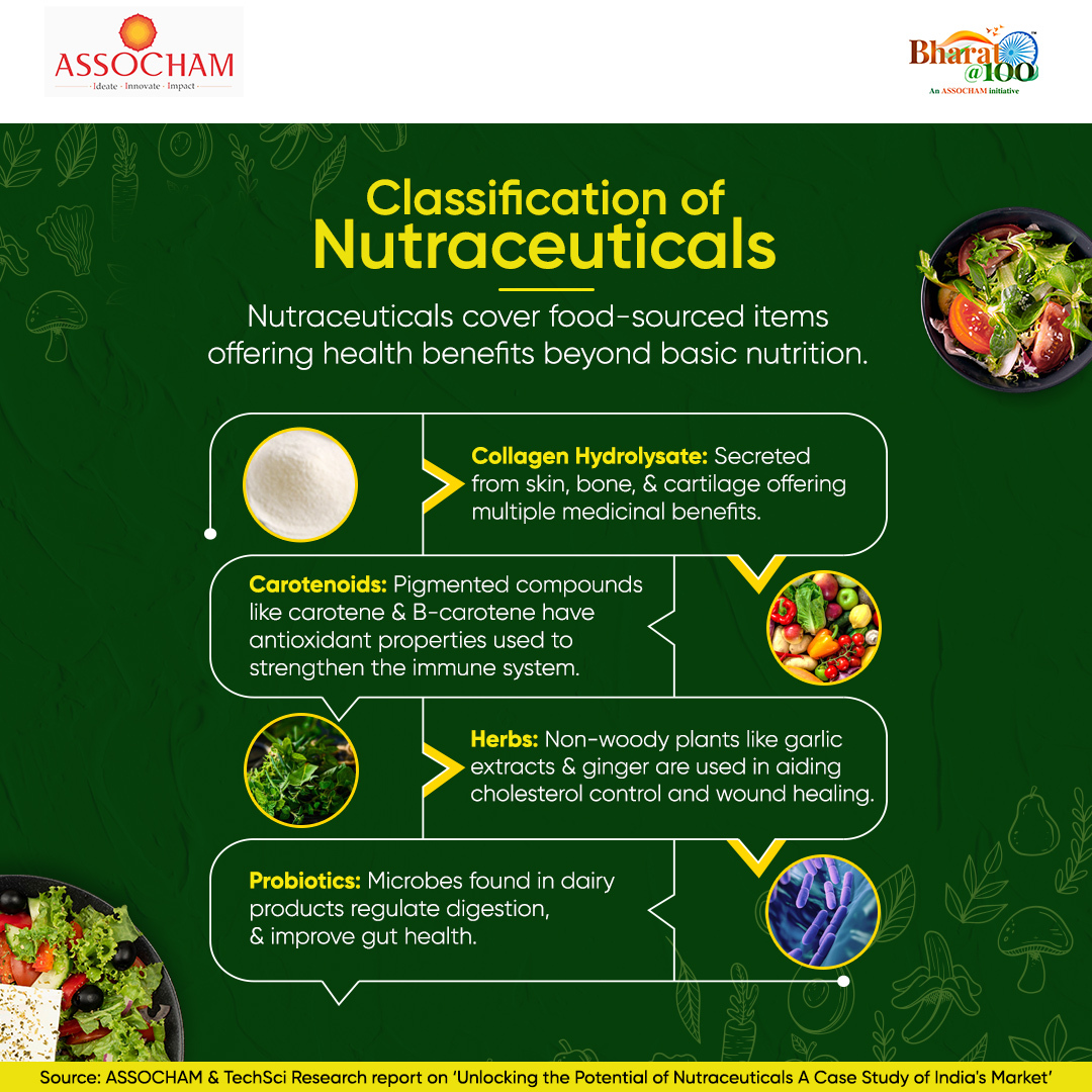 Discover the power of nutraceuticals! The recent collaborative report by #ASSOCHAM and TechSci Research on ‘Unlocking the Potential of Nutraceuticals: A Case Study of India's Market’ highlights the classification of #Nutraceuticals. To read more, click: bit.ly/4aS7ZqR