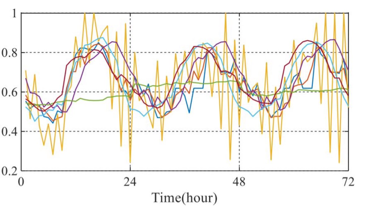 When there is sufficient data, open source time series LLMs (LTSM) can’t outperform naive models and simple statistical ensembles.

Some people argue that they “become useful” when there is “scarce data”, but what actually happens in such cases is that time series LLMs