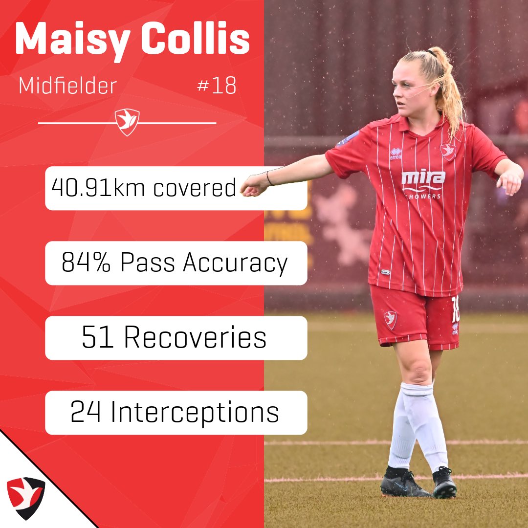 Maisy’s numbers in March 👀🔥

An impressive 4️⃣ games for our midfielder <a href="/Maisy_1/">Maisy Collis</a> 🤩

#ctlfc #CIA