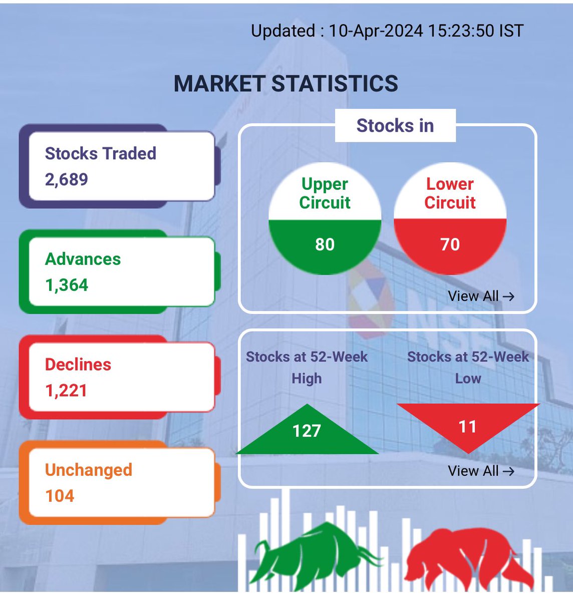 Vismaya9999's tweet image. ✍️Broad Market statistics (10-04-2023)

Source: @NSEIndia 

#StockMarketindia #Marketstatistics #NSE