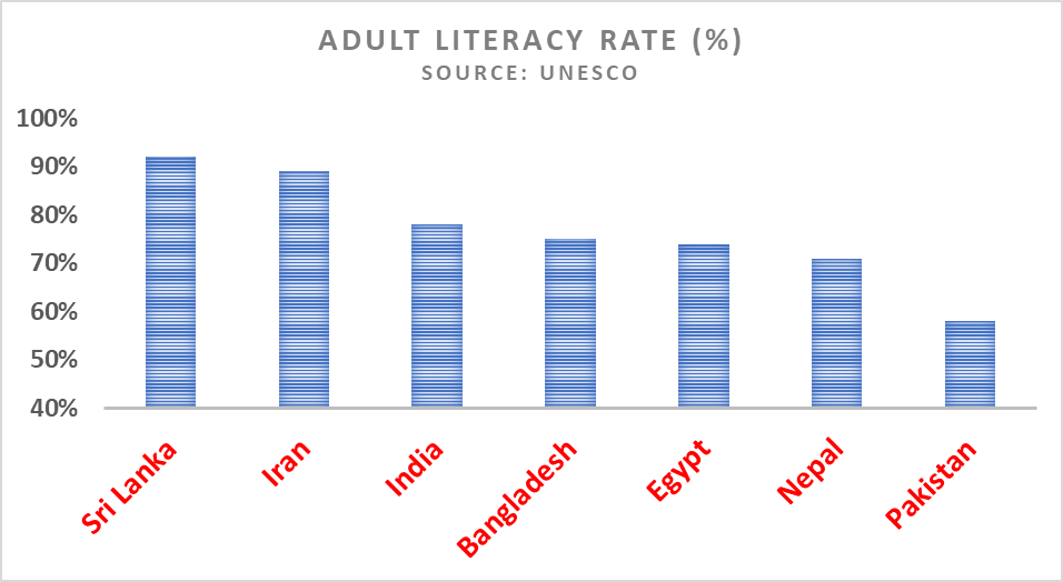 Pakistan's literacy rate is among the lowest in the world