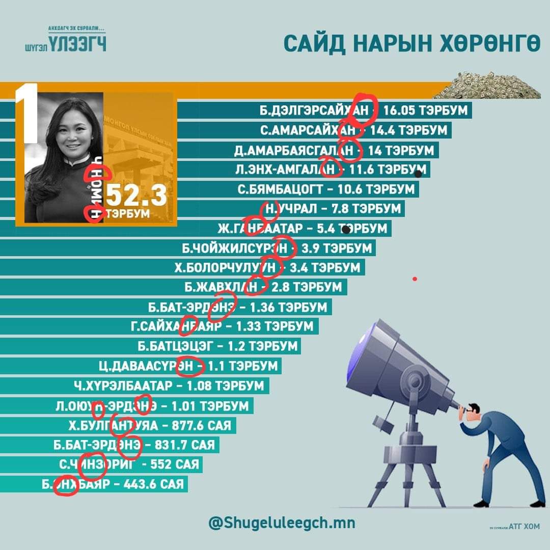 Монголд сайд болохын тулд нэгт баян байх ёстой, хоёрт нэрэнд нь Н үсэг орсон байх ёстой юм байна. Хэрвээ нэрэнд нь Н үсэг 2 удаа орсон бол Ерөнхий баян юмуу Ерөнхий сайд болдог юм байна.