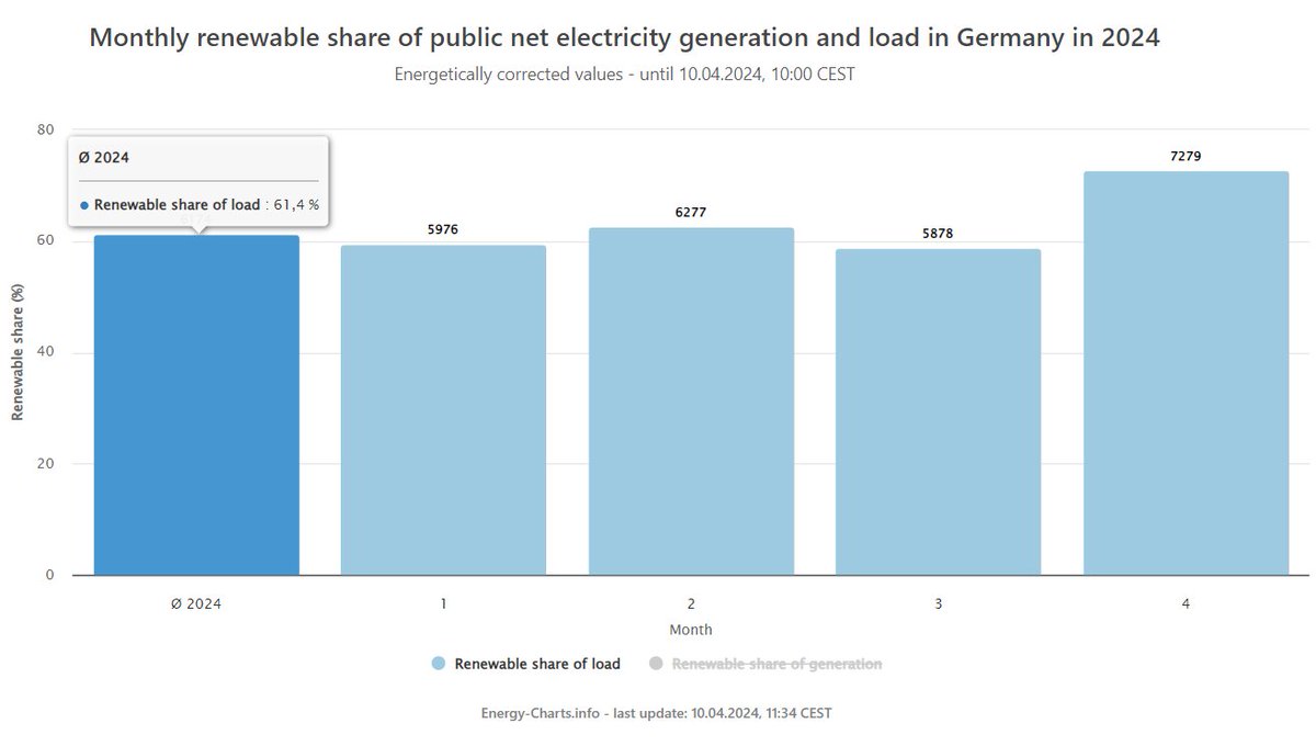 Almost 73% of German load in April has been renewables... So far in 2024 the renewable share in the German mix has jumped another 4,7 percentage points vs 2023, while fossil fuels have dropped another 17%. And no, German consumption has actually risen vs 2023.