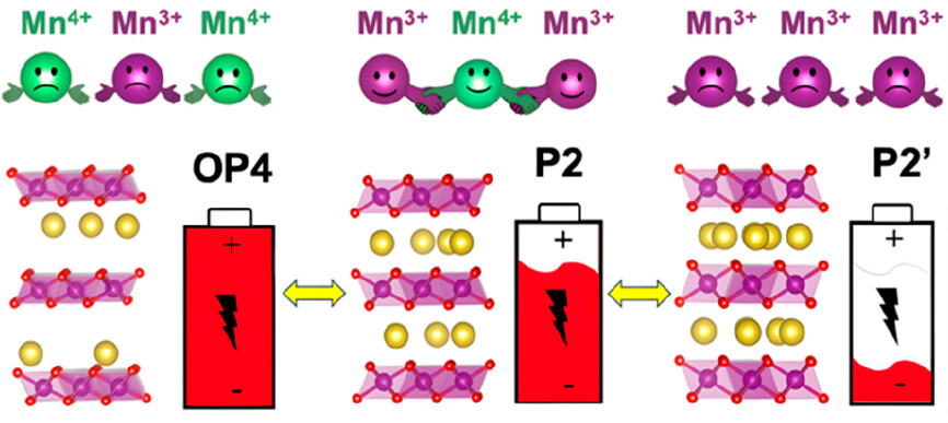 First-Principles Insights on Solid-State Phase Transitions in P2-NaxMnO2-Based High Energy Cathode during Na-Ion #Battery Operations By @quantumpeacock et al. @UninaIT Read the paper 👉 go.acs.org/8PP