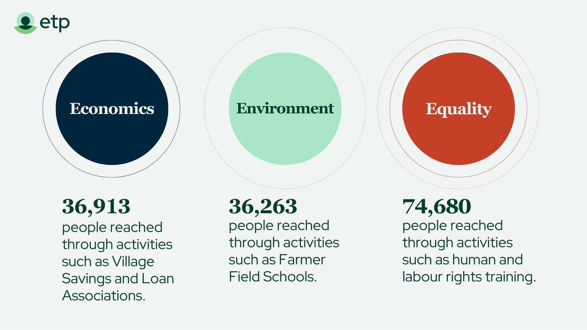 EthicalTea's tweet image. The reach that was achieved in 2023 across the focus areas of Economics, Environment and Equality reflects our collective effort to ensure businesses are a force for good in tea.

For more information, visit our Global Impact Framework: etp-global.org/our-impact/ 

#Impactforgood