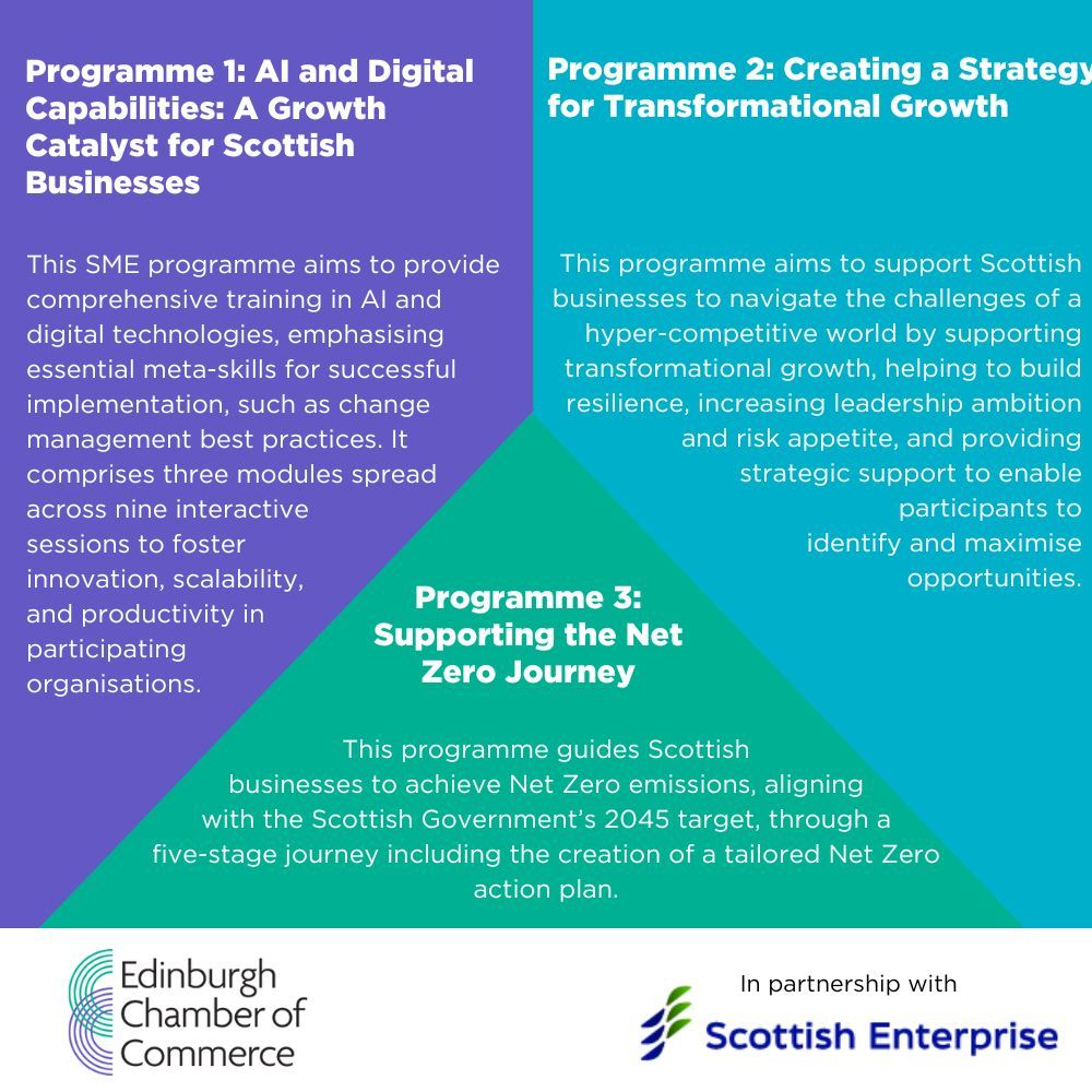 There's still time to join our business support programs in partnership with @ScotEnt. These aim to boost growth and scalability in the Scottish ecosystem. Programmes are free for Scottish companies with 10+ employees. Learn more at buff.ly/3PCpO50.