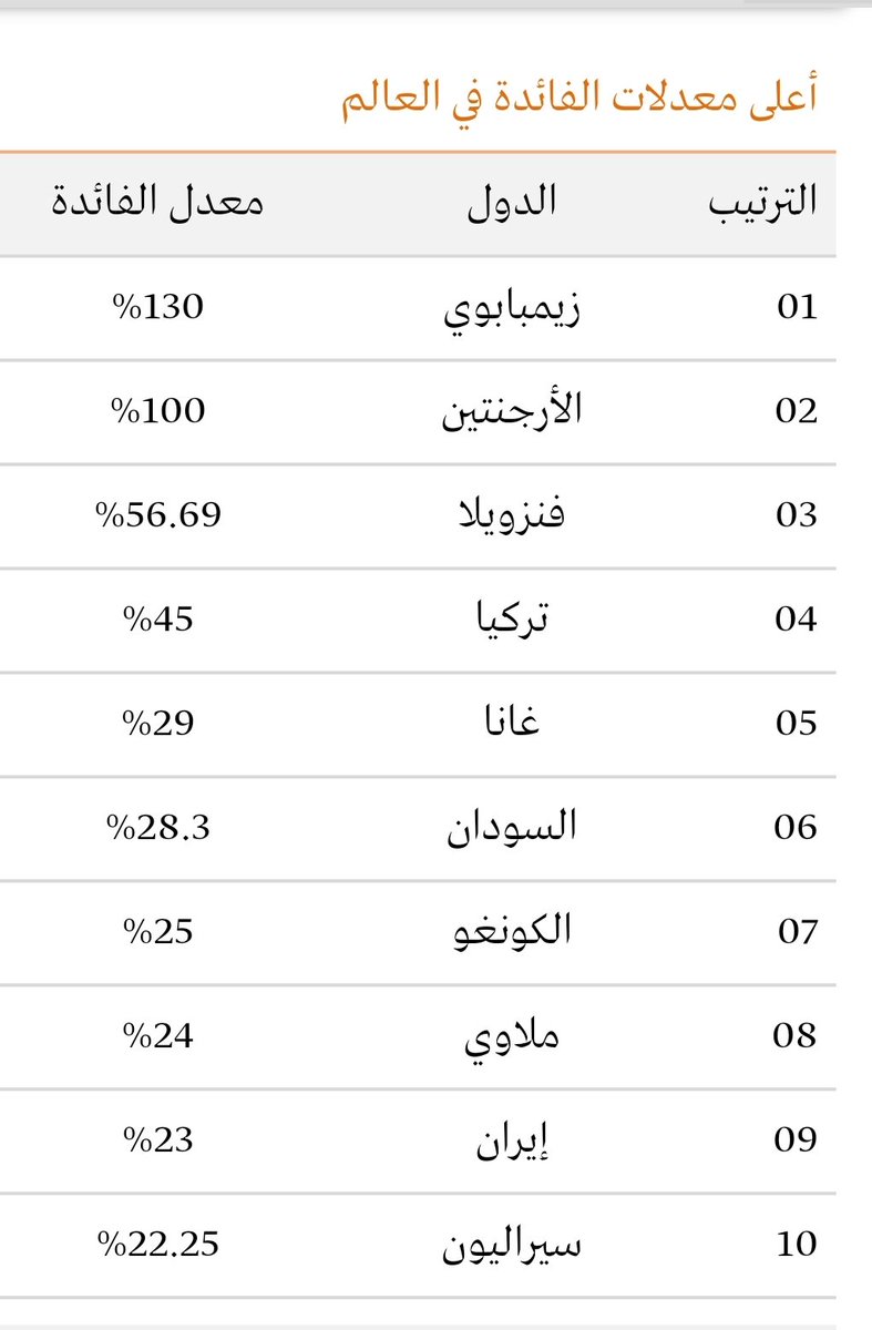 أعلى معدلات الفائدة في العالم

#التضخم #اقتصاد_الشرق #الاحتياطي_الفيدرالي
