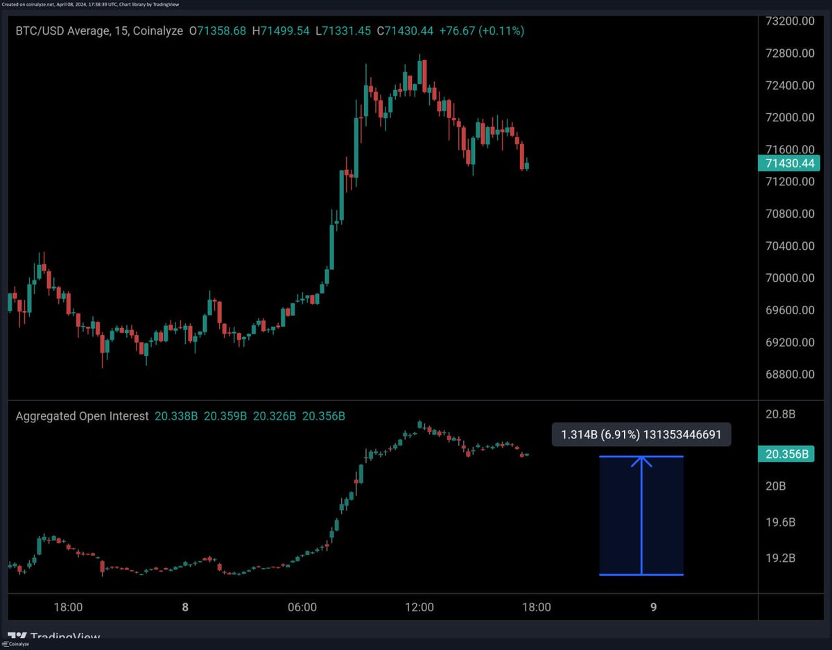 CryptoBitco1596's tweet photo. #BTC_Update 
This price-action looks kinda heavy with over $1.3B fresh OI ready to be flushed.

Trade carefully 😬
@CryptoBitco1596
Share with your friends https://t.co/9b26oVavsJ