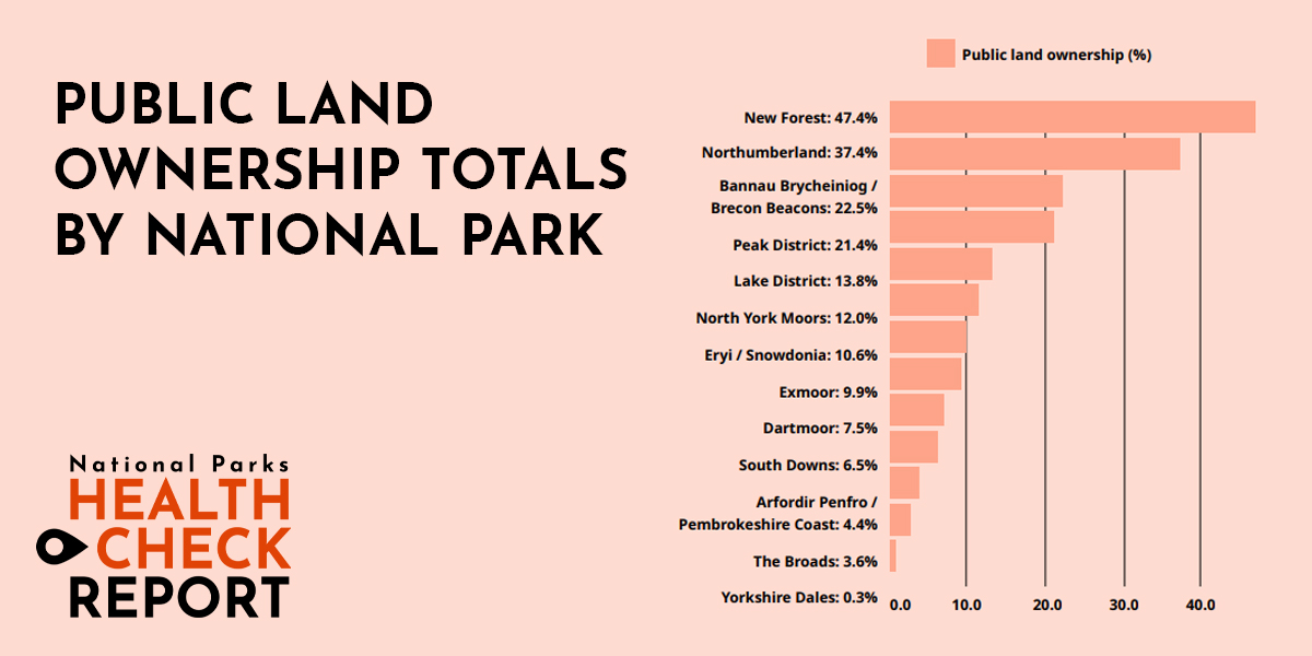 National Parks are fundamental to tackling species extinction and biodiversity loss. But most National Parks land is privately owned and the National Park Authorities, therefore, have little control and influence over it.