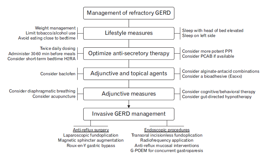 AndrewOngML's tweet photo. https://t.co/siTBSdBVai

Review on Evaluation &amp; Management of Refractory #GERD with some nice algorithms that summarises the gist of the recent Lyon 2 Consensus

How you evaluate GERD depends on
1⃣ Type of symptoms
2⃣ Whether GERD is proven

#GITwitter https://t.co/4nyQTl1RJD