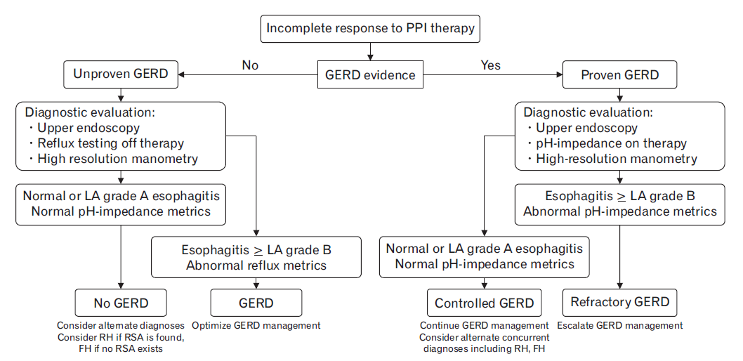 jnmjournal.org/journal/view.h…

Review on Evaluation & Management of Refractory #GERD with some nice algorithms that summarises the gist of the recent Lyon 2 Consensus

How you evaluate GERD depends on
1⃣ Type of symptoms
2⃣ Whether GERD is proven

#GITwitter