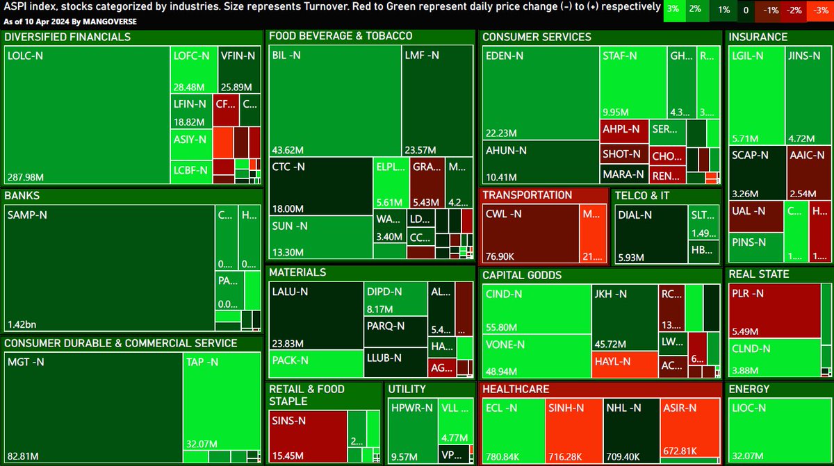 Market update on 10 Apr. ASPI up by 0.59% turnover 2.9bn #cse #stocks #SriLankan @therealfortunex @crewforshoots @DrBukkabwoi @BuhardeenImtiaz @ChronicleLK @MarketNewsLK @RealBBR_Mindset @ArifeenRavin