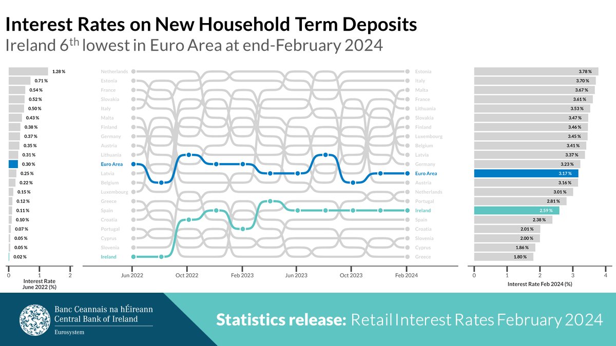 📊Retail Interest Rate stats - Feb 2024 are available. The weighted average interest rate on new household deposits with agreed maturity rose 8 bps to 2.59%. The average interest rate on new Irish mortgages was 4.29% an increase of 2bps. Full release: centralbank.ie/statistics/dat……