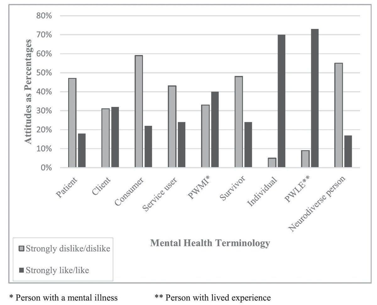 🧐 Étude (🇦🇺, 2020) intéressante sur les dénominations à privilégier en #santémentale. ✅ 'Individu' et 'personne avec une expérience vécue' sont les plus positivement reçus ❎ 'Consommateur', 'usager' et même 'patient' le sont moins bien. pubmed.ncbi.nlm.nih.gov/32452704/