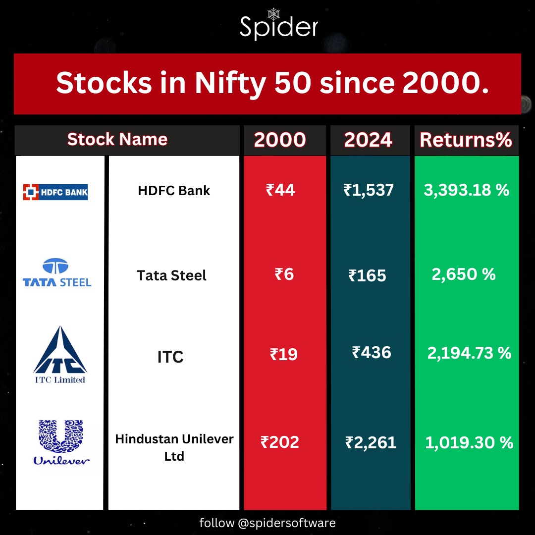 Stocks that have been part of Nifty 50 since 2000. Comment below which Nifty 50 stocks you've held since 2000. . . #nifty #banknifty #sensex #stockmarketindia #sharemarket #sharebazar #stockmarketindia #stocks #sbi #hdfc #reliance #itc #spidersoftware