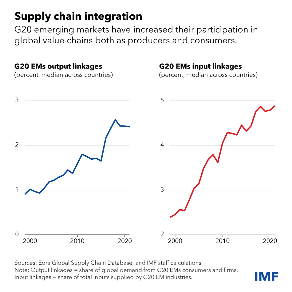As the largest emerging economies play an increasingly influential role in the world, they have become even larger participants in global value chains—both as producers and consumers. imf.org/en/Blogs/Artic…