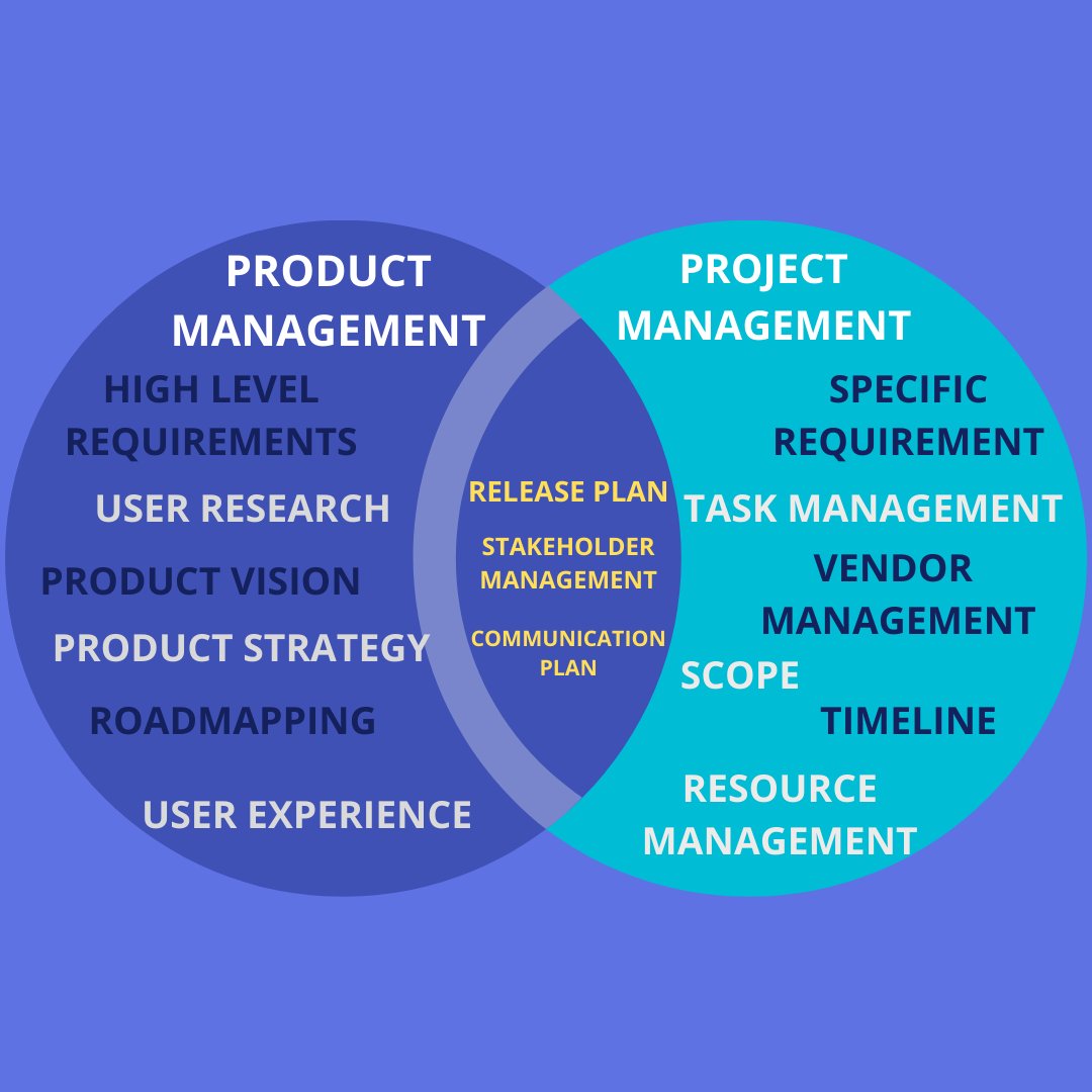 #Productmanagement #Productmanager #Projectmanagement #Projectmanager #Product #Project #Learning #ProductOwner #ProductLifecycle. #ProductDevelopment