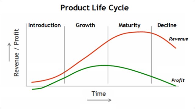 That's why it's important to understand what stage your product is in so you can make better marketing and business decisions. #Productmanagement #Productmanager #Projectmanagement #Projectmanager #Product #Project #Learning #ProductOwner #ProductLifecycle. #ProductDevelopment