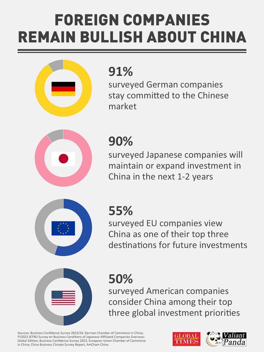 Foreign companies remain bullish about China. #FactsMatter