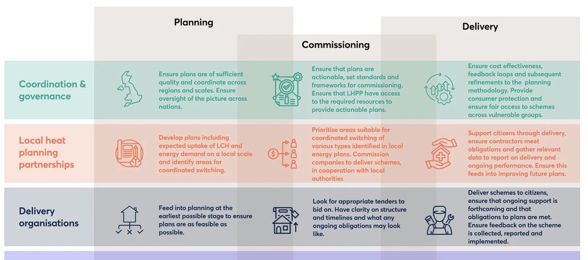 We’ve got a new little feature up on the work we’re doing on coordinated switching. We’re trying to work through what role different organisations would need to play to make street-by-street retrofits work… @andymarsden_ nesta.org.uk/data-visualisa…