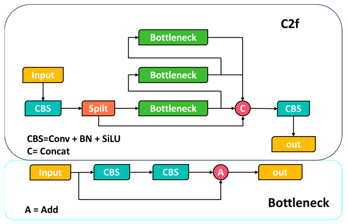 Sensors_MDPI's tweet image. BL-YOLOv8: An Improved Road Defect Detection Model Based on YOLOv8
mdpi.com/1424-8220/23/2…
#YOLOv8s #DefectDetection
