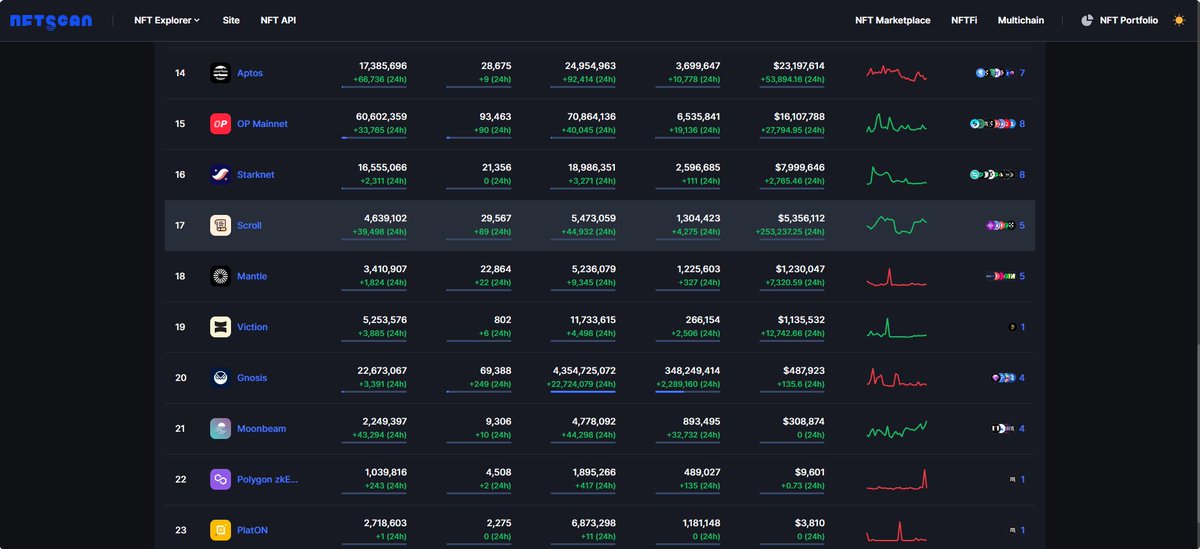 Scroll's NFT Trading Activity: A $2.7 Million Triumph in 30 Days Over the past 30 days, the NFT trading activity on @Scroll_ZKP has been nothing short of remarkable, with a staggering volume of $2.7 Million. This impressive figure underscores the platform's growing popularity and…
