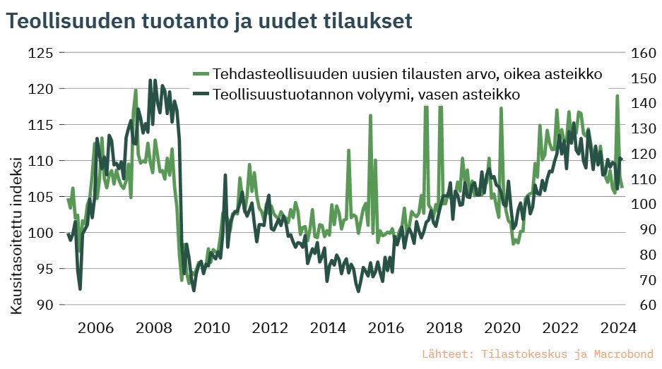 Teollisuuden tuotanto kasvoi helmikuussa 1,3 % vuodentakaisesta – tehdasteollisuuden uusien tilausten arvo väheni 6,4 %. Yritysten tuotanto-odotuksissa oli alkuvuodesta toipumisen merkkejä, mutta lakkojen myötä maalis-huhtikuun tuotantolukemat ovat jäämässä heikoiksi.