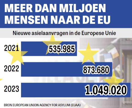 Er zit totaal geen rem meer op. #volksverhuizing