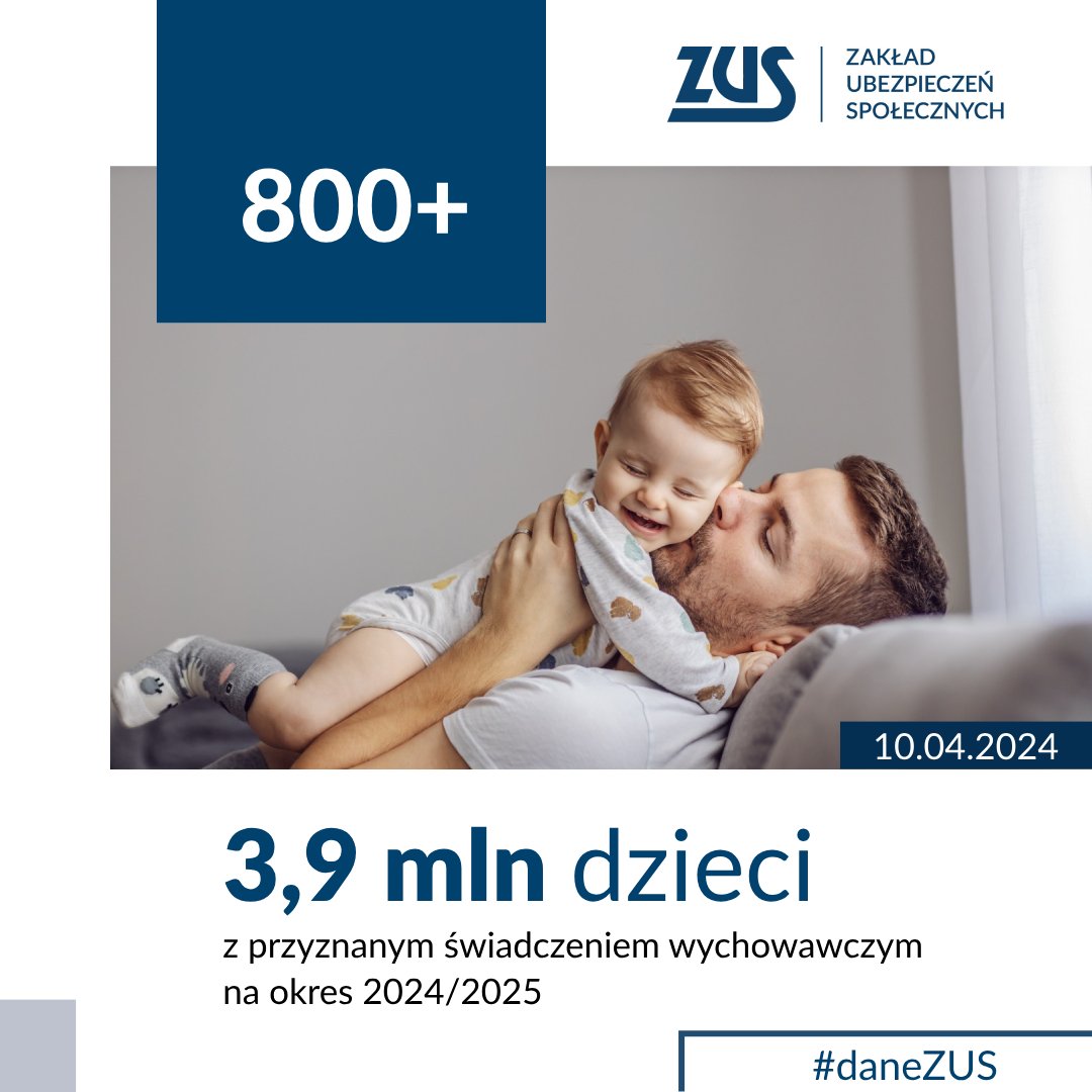 📊 #800plus na okres rozliczeniowy 2024/2025 w liczbach: 💻 ponad 2,9 mln złożonych wniosków, 👶 wnioski obejmują prawie 4,6 mln #dzieci, ✅ #świadczenie przyznano już dla przeszło 3,9 mln maluchów. #daneZUS 📆 Pierwsze wypłaty ruszą w czerwcu. Więcej na temat…