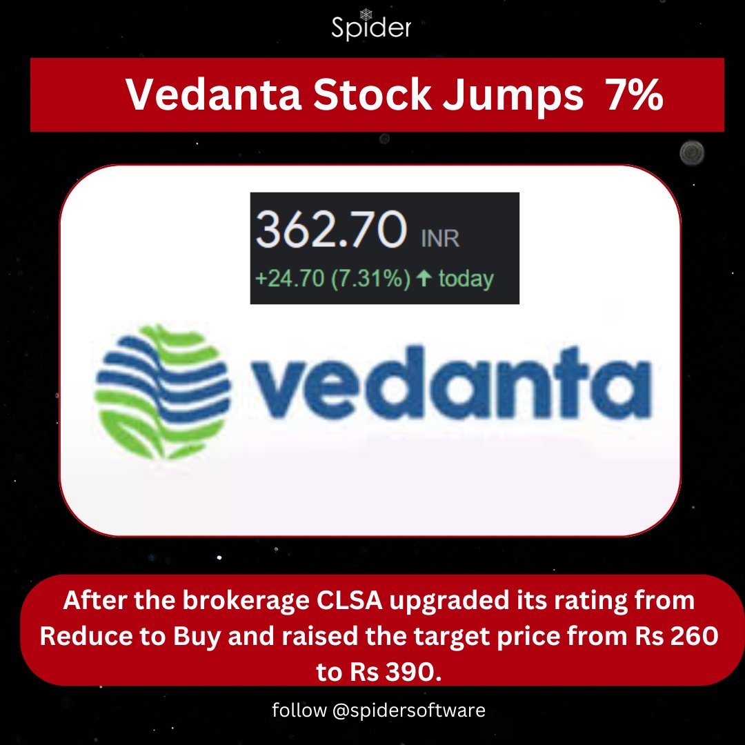 Vedanta's stock went up by 7% because the brokerage CLSA upgraded its rating from reduce to buy and raised the target price from Rs 260 to 390. . . #nifty #banknifty #sensex #vedanta #stockmarketindia #stockmarket #sharebazar #sharemarket #stocks #spidersoftware