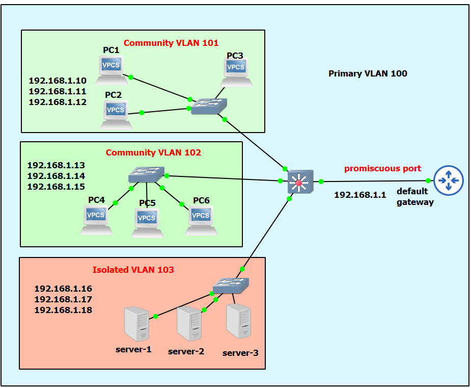 What is Private VLAN? How to configure Private VLAN?
internetworks.in/2023/07/what-i…

 ⌨️⌨️⌨️

#cisco #ciscogateway #cisconetworking #ciscosecure #ciscosecurity #ciscocertification #ciscopartners #ciscocert #ccie #ccna #ccnp #networkinfrastructure #internetprotocol