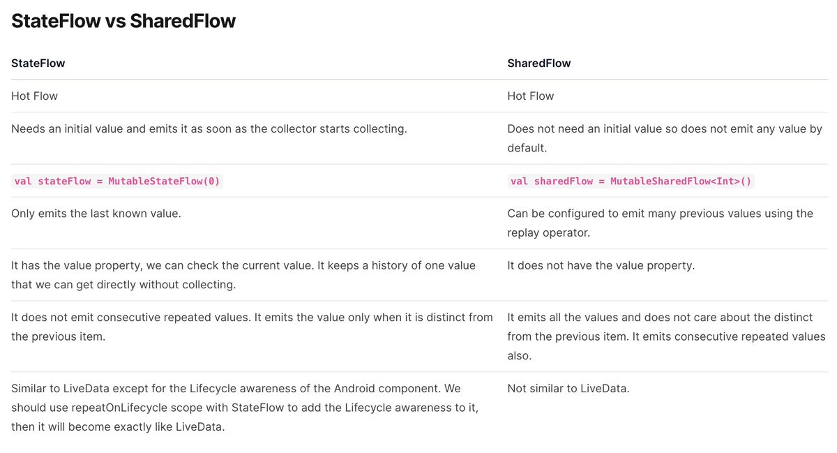 Android Interview Question: StateFlow vs SharedFlow Let's understand all of the points from the example code: amitshekhar.me/blog/stateflow… #interview #Android #androiddev #kotlin