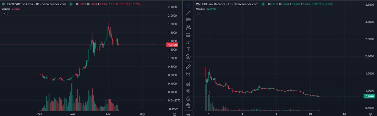 de_dougdotsol's tweet image. $W has some early $JUP vibe..