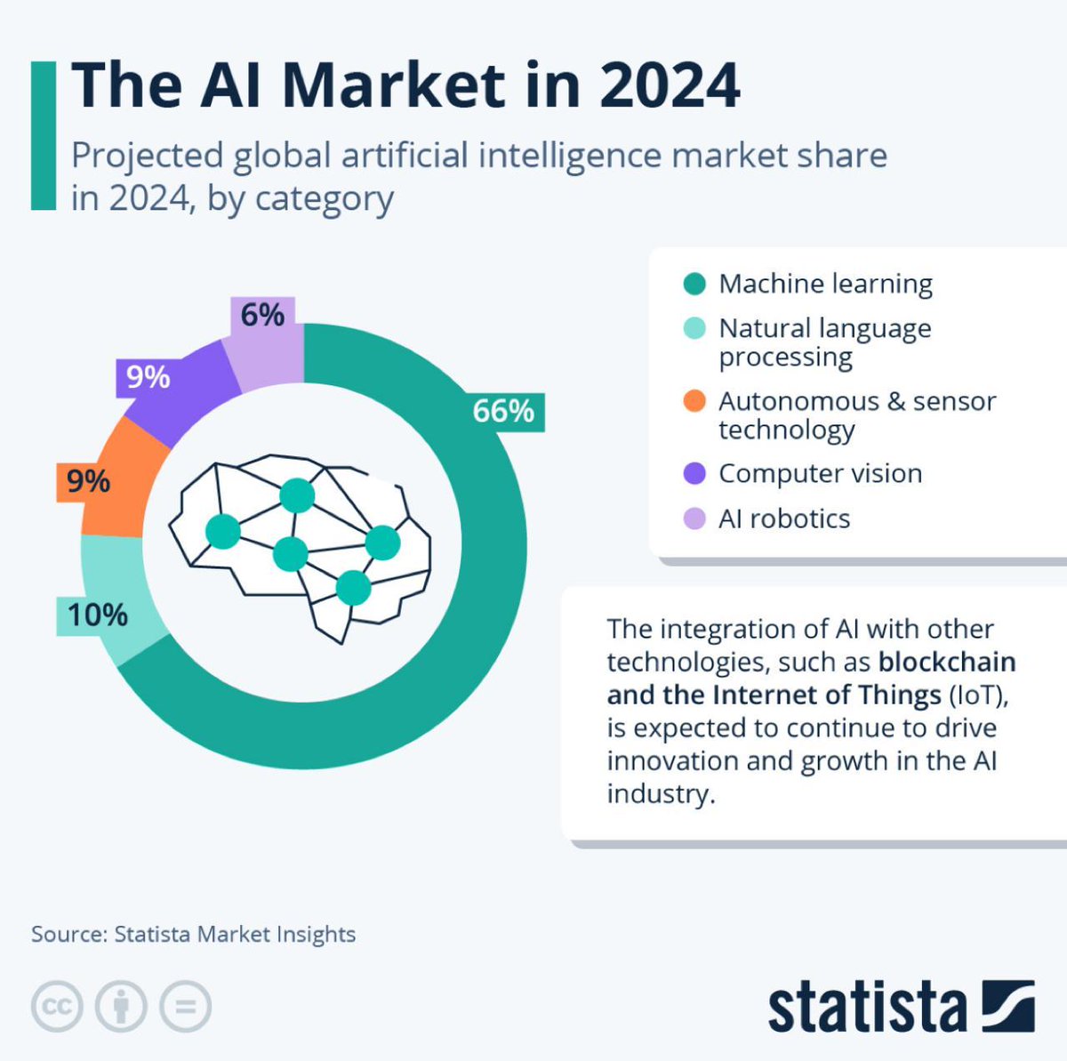 📈 Check out the latest stats on the AI market in 2024! 🤖🌐

🔹 Machine Learning dominates with a commanding 66% share, driving insights and innovation from vast data sets.

🔹 Natural Language Processing (NLP) follows closely with a formidable 10%, revolutionizing human-machine…