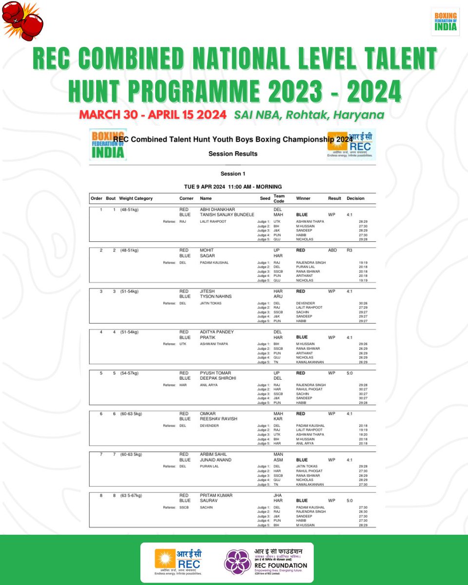 Day 1️⃣ results from REC Combined National Level Talent Hunt Programme 2023-24 for Elite and Youth boxers 💪🥊

#PunchMeinHaiDum
#Boxing