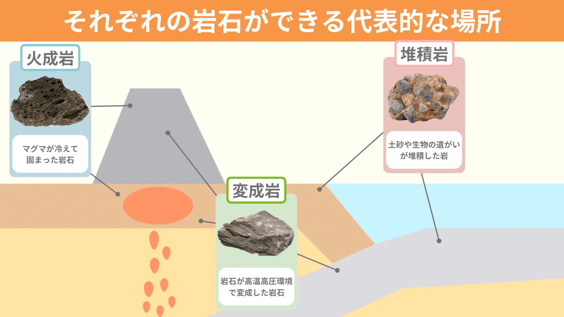 石　鉱物　金属鉱物　火成岩　堆積岩　変成岩　化石 ちーがくん｜地学図解 on X: 