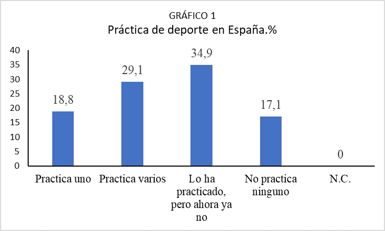 El 47,9% de la población dice que practica “uno o varios #deportes”, mientras que un 34,9% afirma que “lo ha practicado, pero ya no”, y un 17,1% confiesa que “no practica ninguno”, según una encuesta del CIS sobre 'Hábitos deportivos en España (V)’. cis.es/-/el-47-9-de-l…