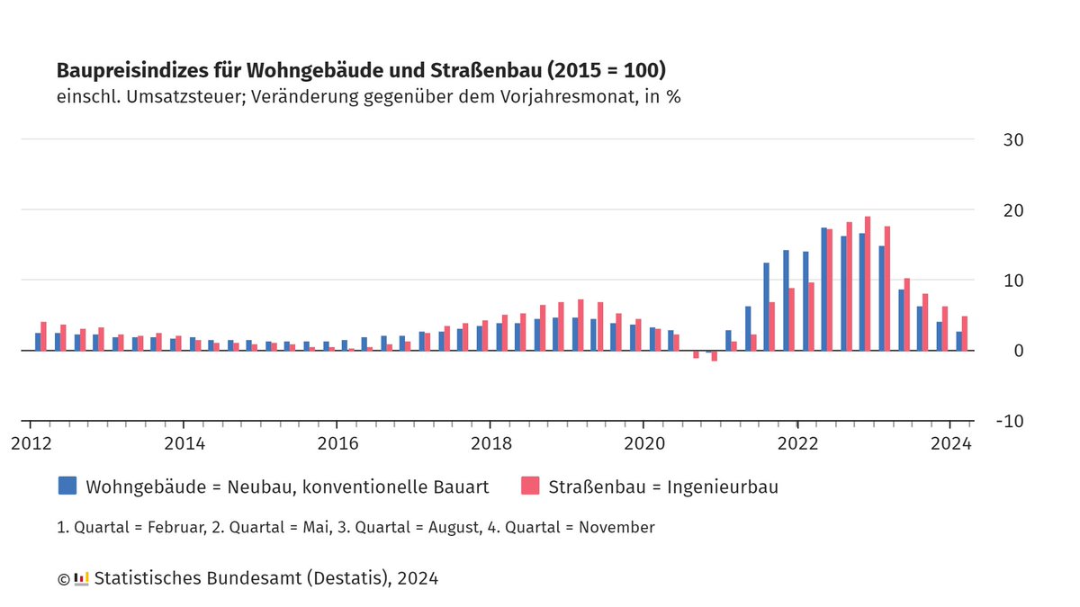 Die #Baupreise für Wohngebäude in Deutschland sind im Februar 2024 um 2,8 % gegenüber Februar 2023 gestiegen. Die #Preise für Ausbauarbeiten steigen mit +4,7 % deutlich stärker als die Preise für Rohbauarbeiten mit +0,4 %. Weitere Infos: destatis.de/DE/Presse/Pres… #Bauen