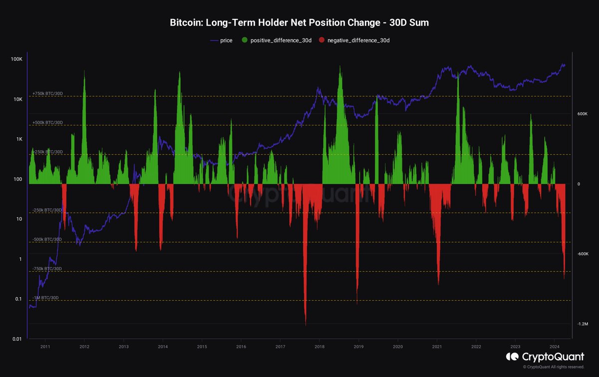 Has on-chain momentum topped? It seems so with the Long-Term Holder Net Position Change. cryptoquant.com/community/dash…