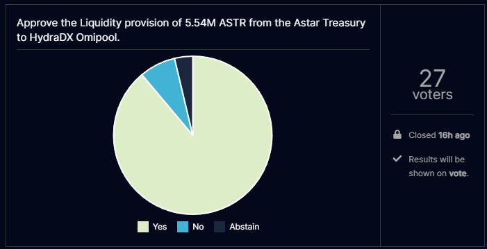The @AstarNetwork community has voted to add 5.54M more $ASTR to the @hydra_dx Omnipool. After execution this will bring their deposit up to $1M. This will quadruple the trade size you can make for $ASTR.