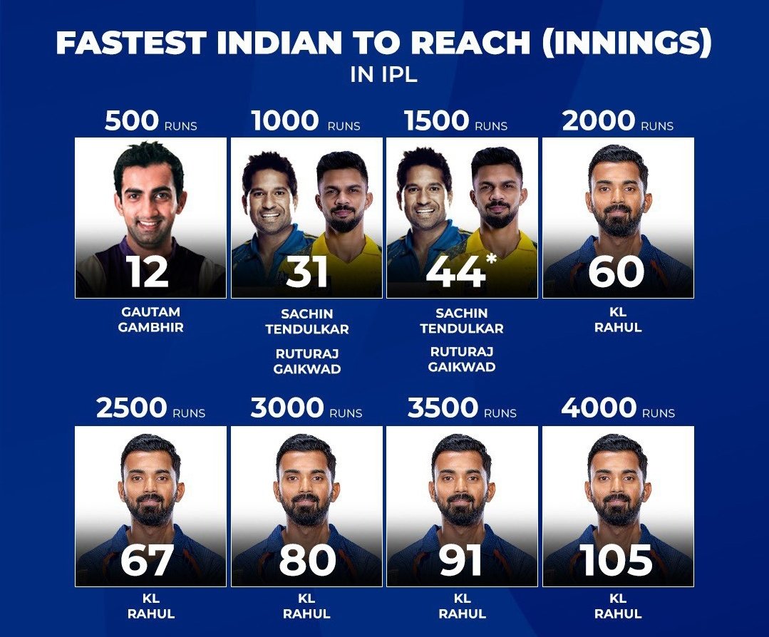 Kaptaan KL Rahul is the fastest player to score 4000 IPL runs. 👑❤️‍🔥

#KLRahul | #IPL2024 | @LucknowIPL