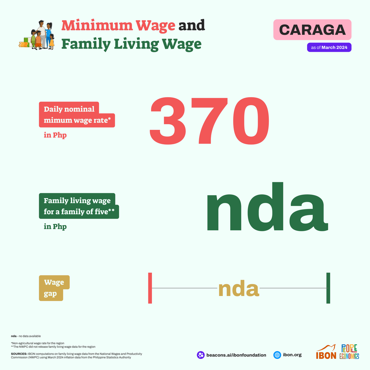 IBONFoundation's tweet photo. As of March 2024, The average minimum wage across regions is only Php440, a little over one-third of the average FLW for a family of five of Php1,207.

Hi-res: https://t.co/1OTHoIaGD9

#SahodItaas #PeopleEconomics https://t.co/vbydx2ltjp