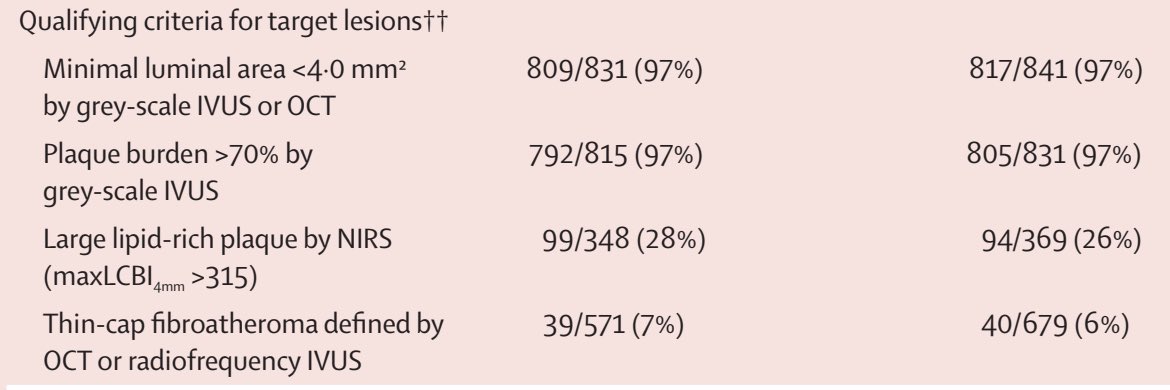 @drjohnm In about 50% of cases, a single imaging modality was employed. The criteria of a lumen area smaller than 4.0 mm² combined with a plaque burden exceeding 70% were the top two characteristics and can be easily assessed in clinical practice.