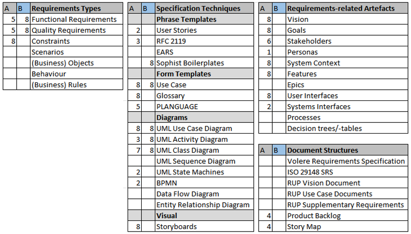 Looking forward to our presentation and discussion of Mapping skills in requirements engineering education with <a href="/AntheaMora/">Anthea Moravánszky</a> <a href="/WC_REFSQ/">REFSQ 2026</a> 2024.refsq.org/details/refsq-…